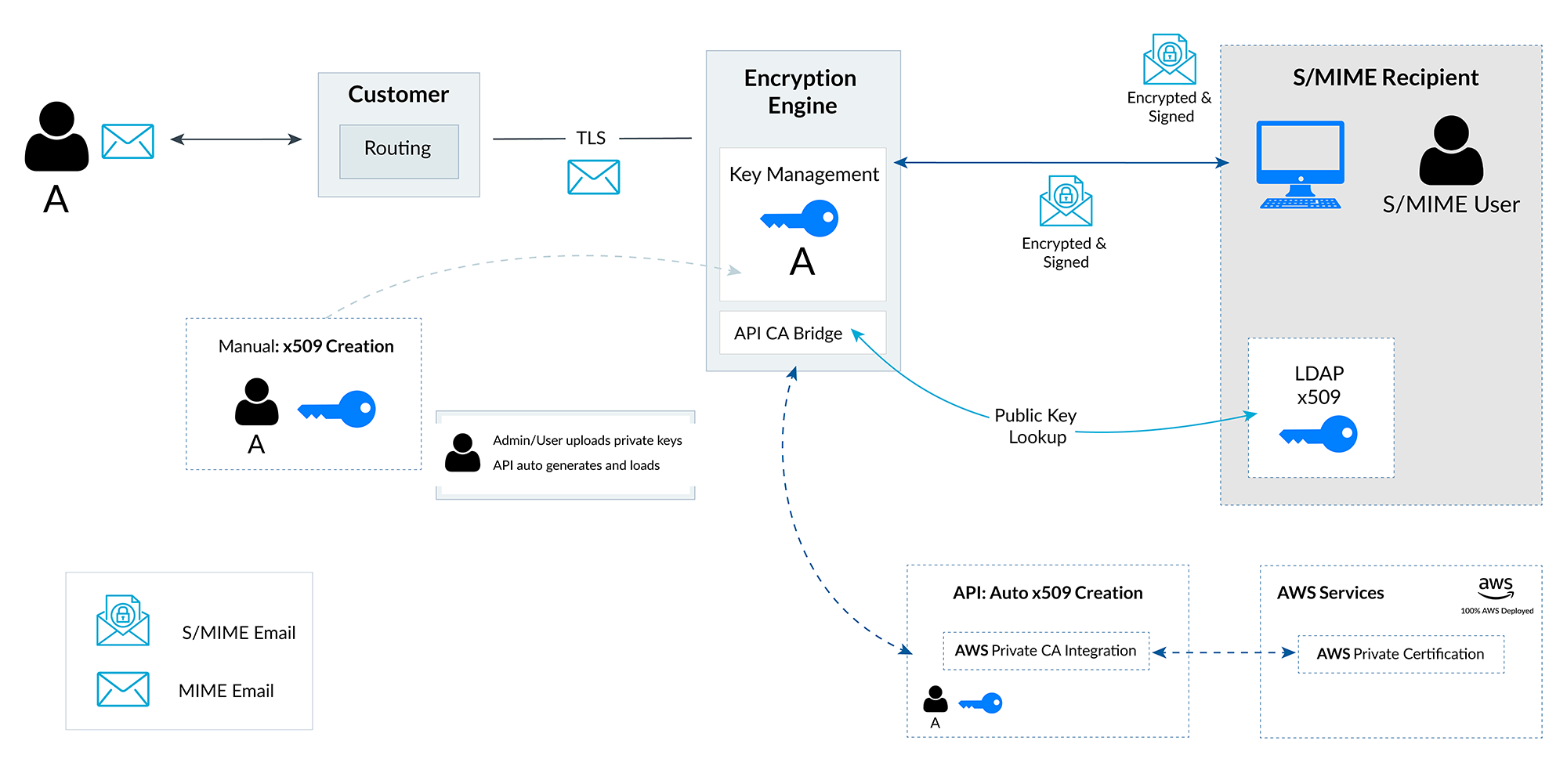 S/MIME message and certificate issuance workflow integrated with AWS Private CA