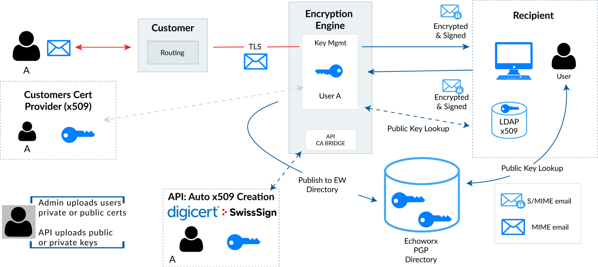 S/MIME certificate and PGP architecture showing encryption engine, certificate authority API bridge and directory lookup