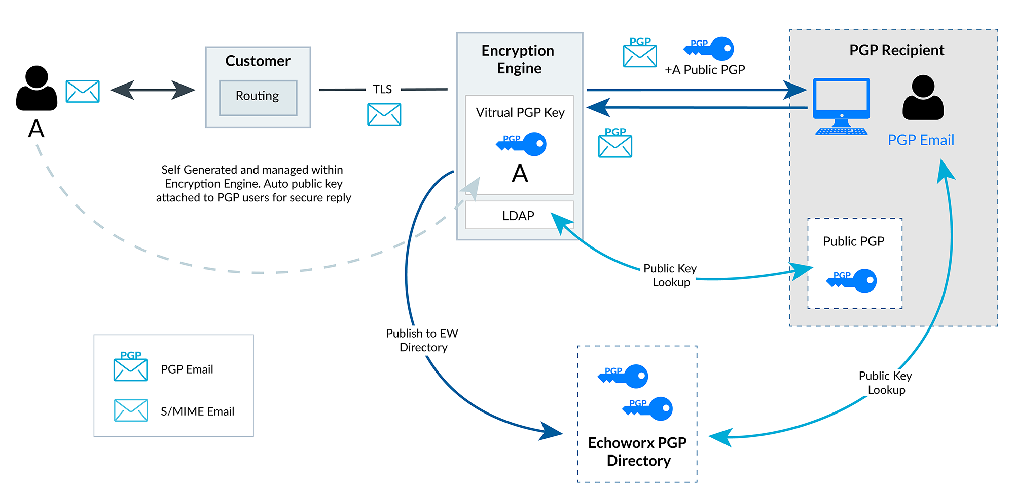 PGP email routing through cloud encryption engine, recipient public-key lookup and Echoworx PGP directory
